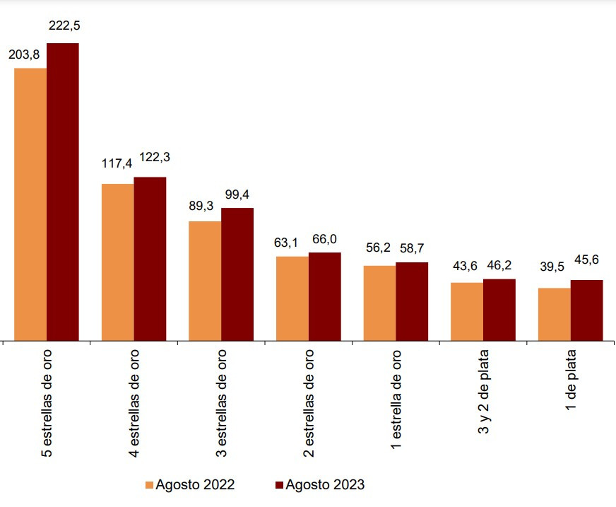 Ingreso medio por habitación disponible en el mes de agosto, según categorías. Fuente: INE